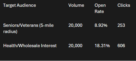 Real Results from Case studies